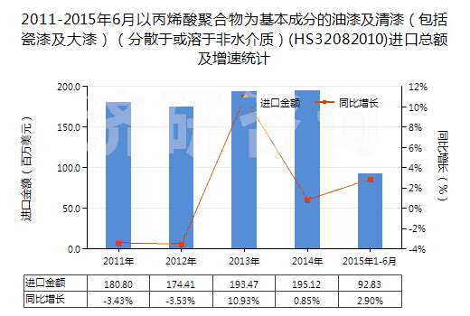 2011-2015年6月以丙烯酸聚合物為基本成分的油漆及清漆（包括瓷漆及大漆）（分散于或溶于非水介質(zhì)）(HS32082010)進(jìn)口總額及增速統(tǒng)計(jì)